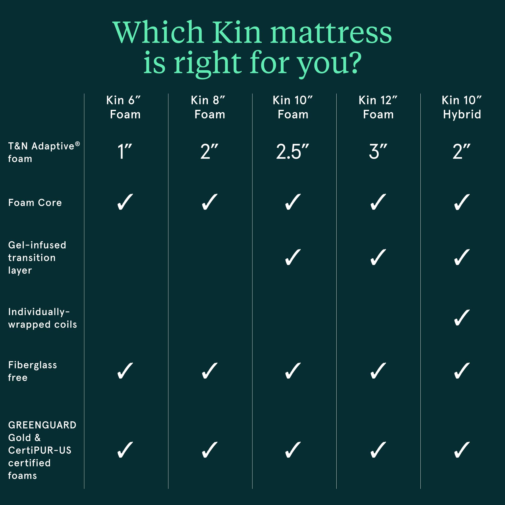 Kin Mattresses by Tuft & Needle